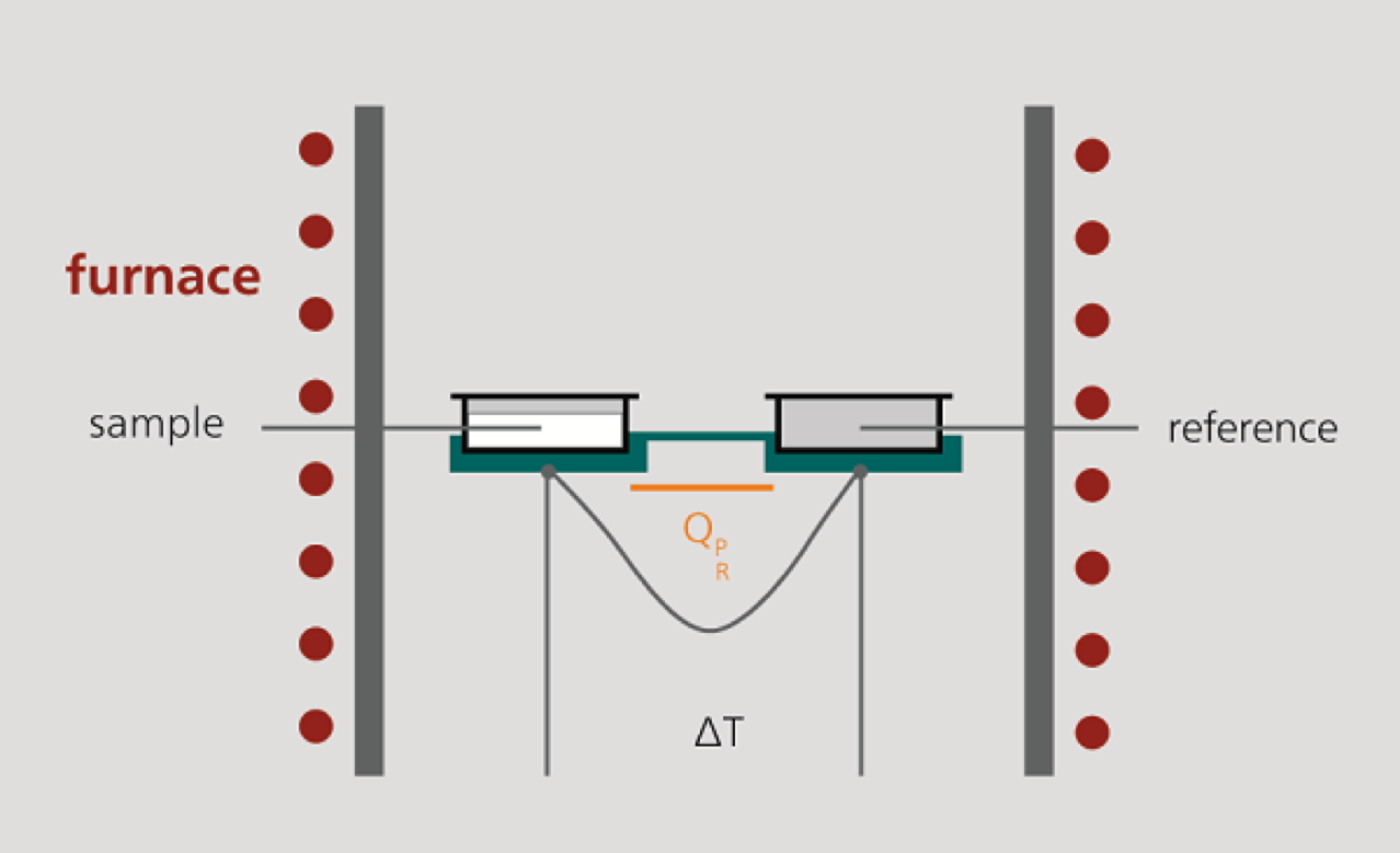DSC: Measuring cell design